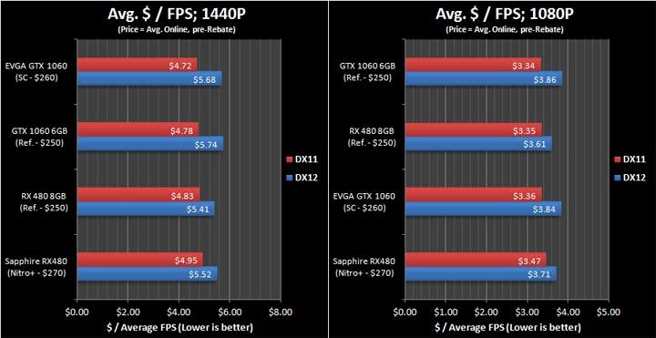 RX480与GTX1060显卡对比：AMD驱动优化立大功