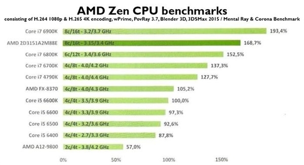 AMD八核Ryzen超频曝光：风冷5GHz Intel颤抖