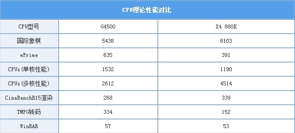 Intel七代奔腾处理器为何要加超线程？比一比就知道了