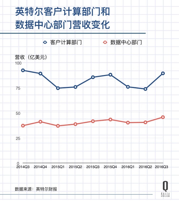 都说电脑越卖越少 Intel为何这季收入达到历史最高？