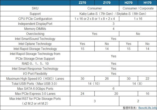 Intel 200系列Z270主板详解 七代i3可超频