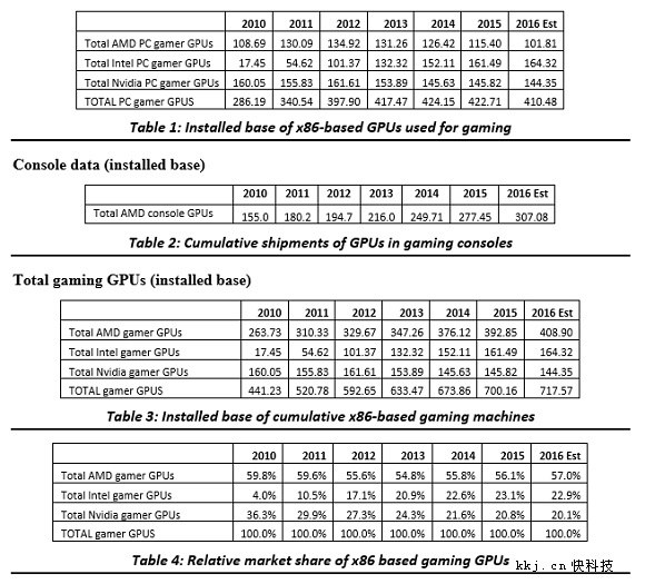 Intel/Nvidia侧面 事实证明玩游戏A卡更强