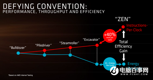 AMD Zen处理器究竟什么水平 Zen真能战平Intel顶级i7？