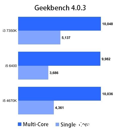 Intel七代Kaby Lake酷睿i3厉害了 超频后单核秒杀i5