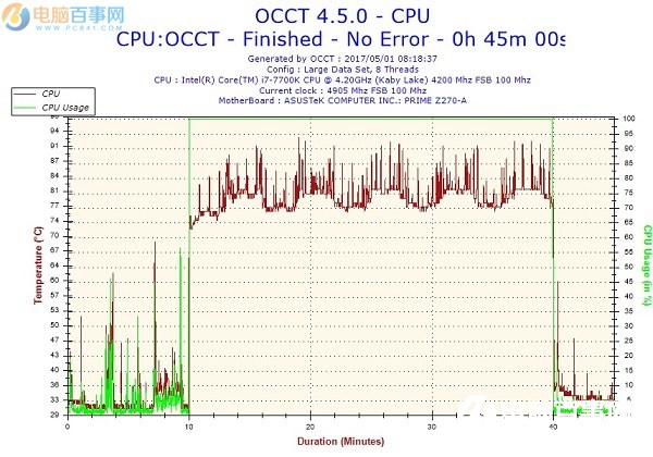 Intel酷睿i7-7700K被曝温度反常升高 官方竟无视