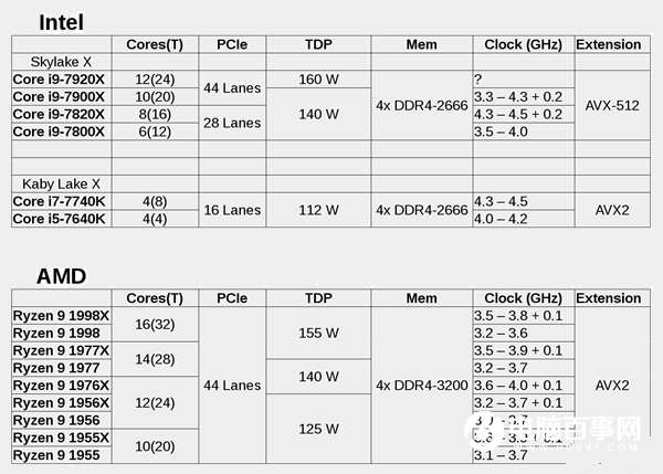 决战Intel酷睿i9 AMD Ryzen 9系处理器完全曝光