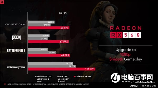 AMD RX 560显卡正式发布：相比上一代良心多了！