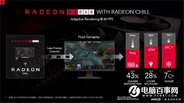 AMD RX 560显卡正式发布：相比上一代良心多了！