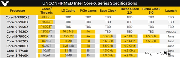 Intel Core i9全家族曝光：顶级18核心36线程