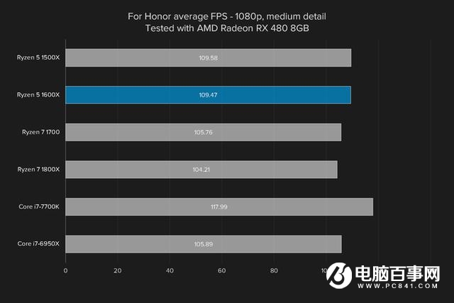 i5强有力的竞争者 AMD锐龙Ryzen5 1600X评测