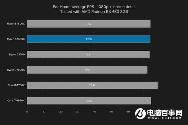 i5强有力的竞争者 AMD锐龙Ryzen5 1600X评测