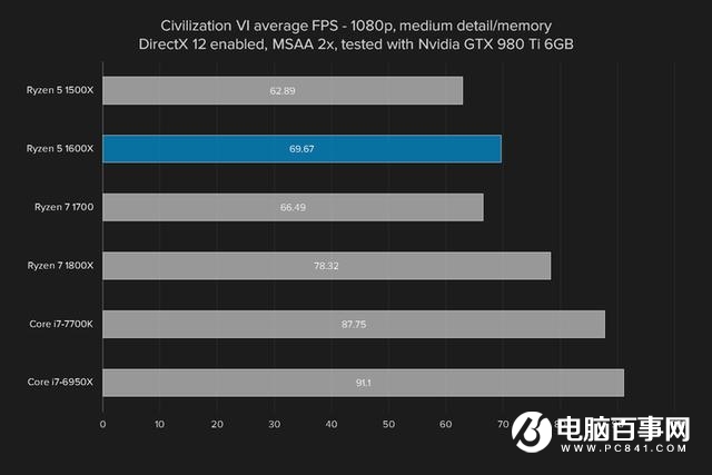 i5强有力的竞争者 AMD锐龙Ryzen5 1600X评测