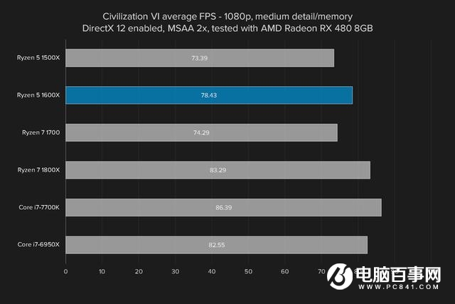 i5强有力的竞争者 AMD锐龙Ryzen5 1600X评测