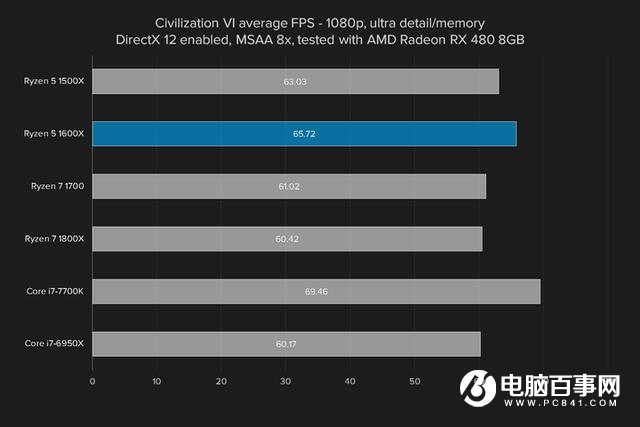 i5强有力的竞争者 AMD锐龙Ryzen5 1600X评测