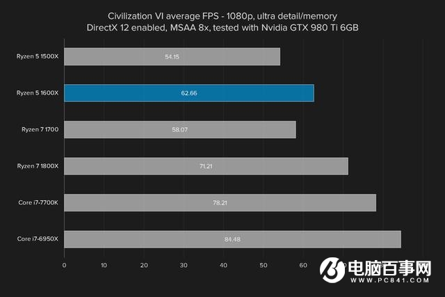 i5强有力的竞争者 AMD锐龙Ryzen5 1600X评测