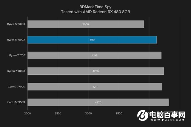 i5强有力的竞争者 AMD锐龙Ryzen5 1600X评测