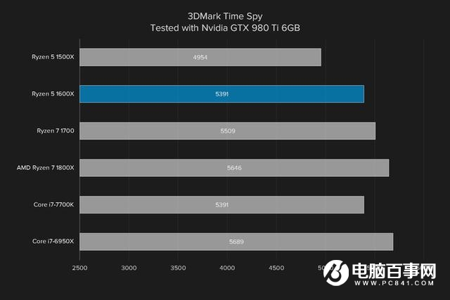 i5强有力的竞争者 AMD锐龙Ryzen5 1600X评测