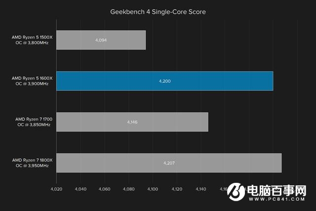 i5强有力的竞争者 AMD锐龙Ryzen5 1600X评测