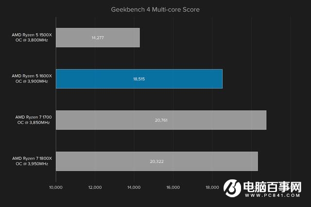 i5强有力的竞争者 AMD锐龙Ryzen5 1600X评测