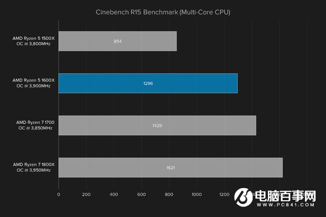 i5强有力的竞争者 AMD锐龙Ryzen5 1600X评测