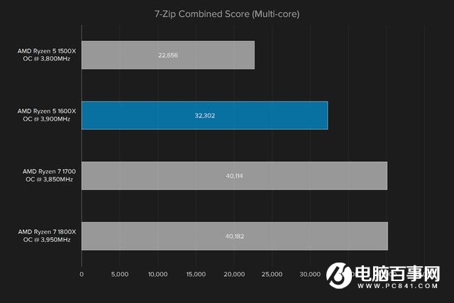 i5强有力的竞争者 AMD锐龙Ryzen5 1600X评测