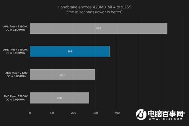 i5强有力的竞争者 AMD锐龙Ryzen5 1600X评测