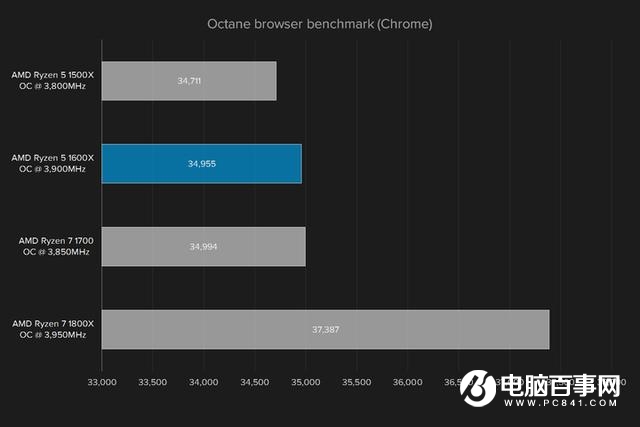 i5强有力的竞争者 AMD锐龙Ryzen5 1600X评测