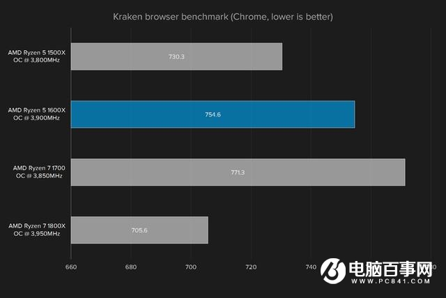 i5强有力的竞争者 AMD锐龙Ryzen5 1600X评测