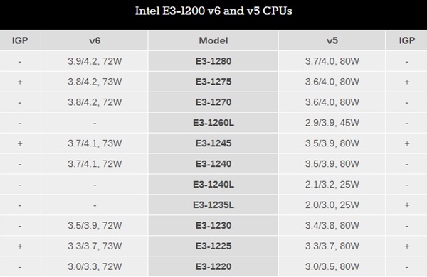 Intel至强E3-1200 V6处理器发布：性能提升 功耗下降