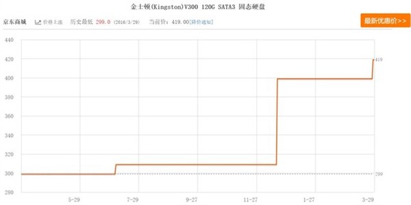 固态硬盘为什么涨价？SSD那么贵的原因深度解读