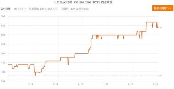 固态硬盘为什么涨价？SSD那么贵的原因深度解读