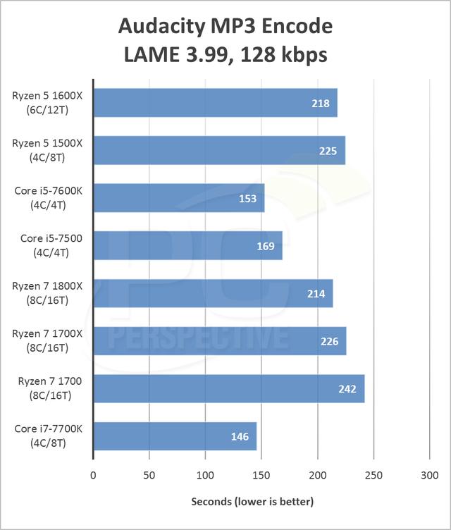 AMD Ryzen5 1600X评测 性能吊打七代酷睿i5