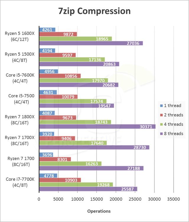 AMD Ryzen5 1600X评测 性能吊打七代酷睿i5