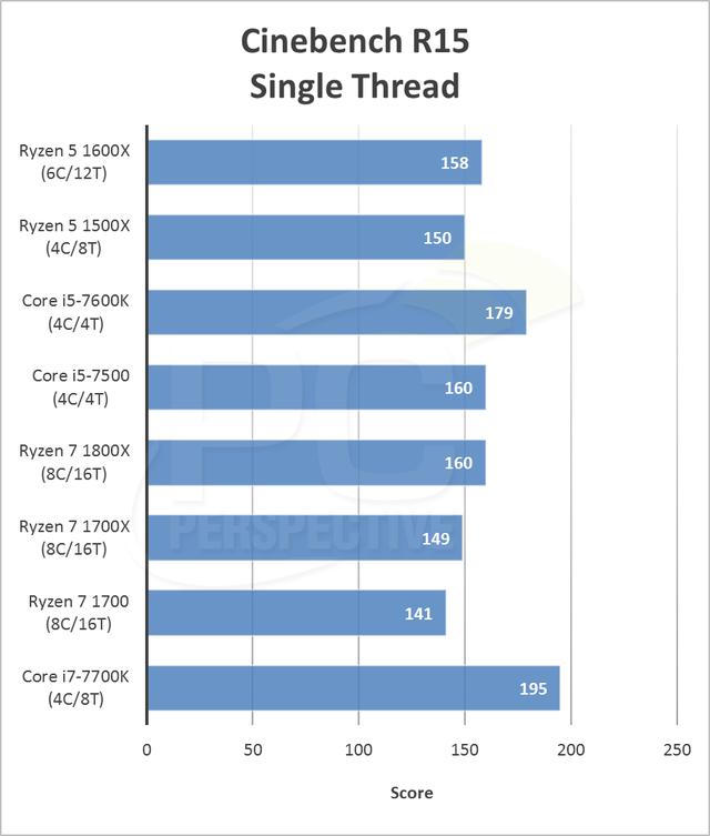 AMD Ryzen5 1600X评测 性能吊打七代酷睿i5