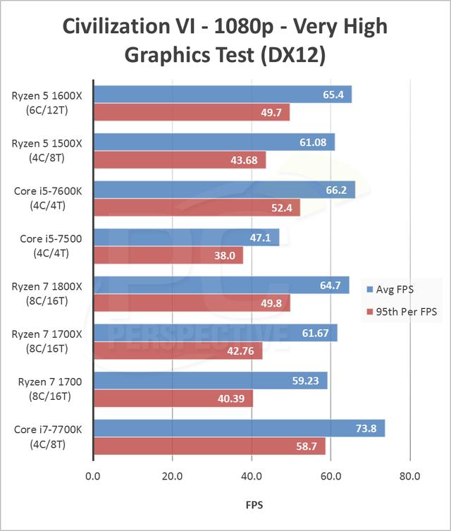 AMD Ryzen5 1600X评测 性能吊打七代酷睿i5