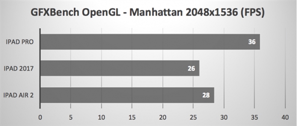 提升明显！新iPad性能测试：苹果升级给力