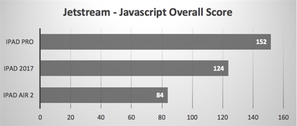 提升明显！新iPad性能测试：苹果升级给力