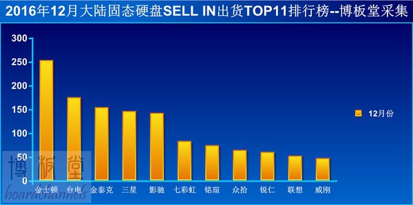 机械硬盘大势已去 固态硬盘品牌排行市场解析