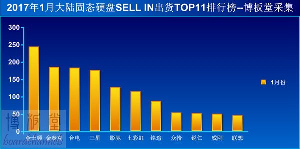 机械硬盘大势已去 固态硬盘品牌排行市场解析