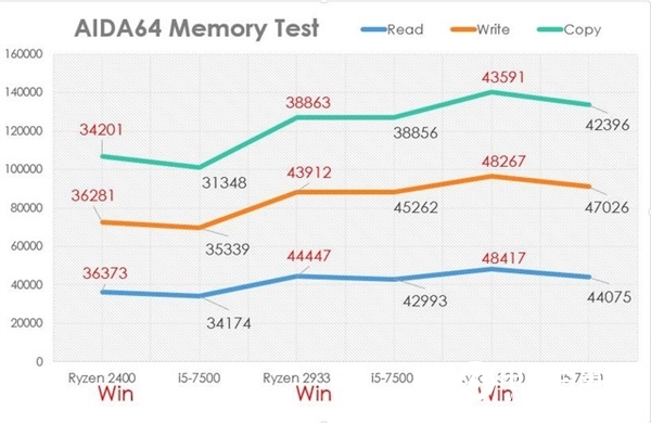 AMD Ryzen5电脑插四根内存实测 超频给力