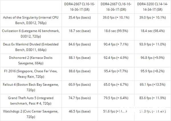 AMD RyZen对双面内存支持更好 游戏性能差别大