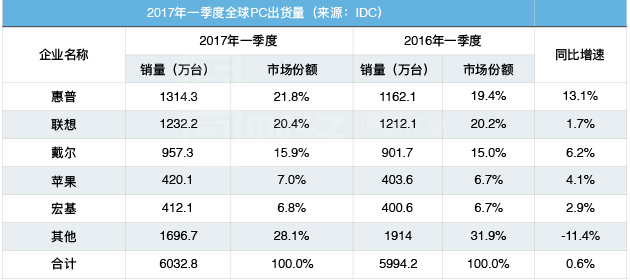 联想痛失PC一哥宝座 碗里的饭也端不牢了？