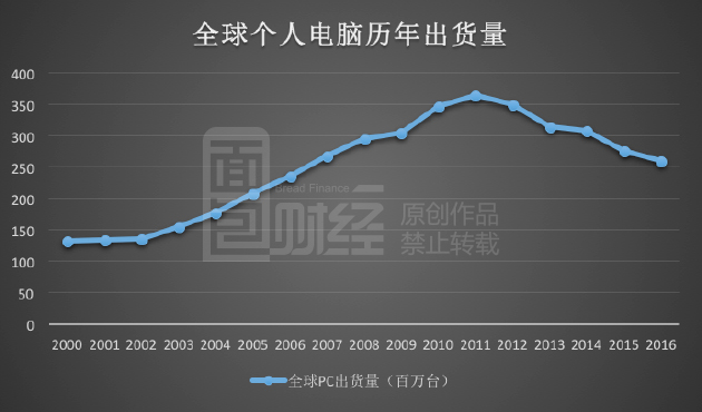 联想痛失PC一哥宝座 碗里的饭也端不牢了？