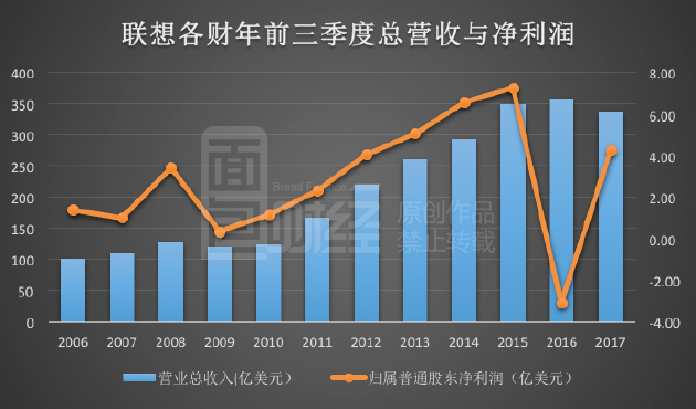 联想痛失PC一哥宝座 碗里的饭也端不牢了？