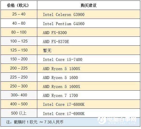 2017年4月CPU性能排行榜 AMD中端称王