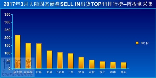 SSD中国三月销量排行：金士顿领跑 三星暴跌