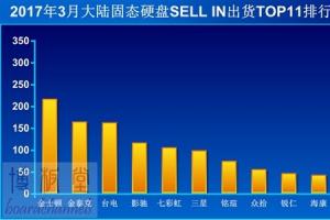 SSD中国三月销量排行：金士顿领跑 三星暴跌