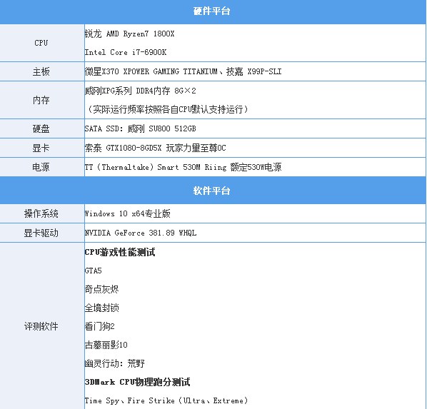 巅峰旗舰对决！R7-1800X和i7-6900K游戏性能对比评测