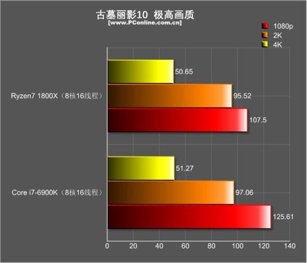 巅峰旗舰对决！R7-1800X和i7-6900K游戏性能对比评测