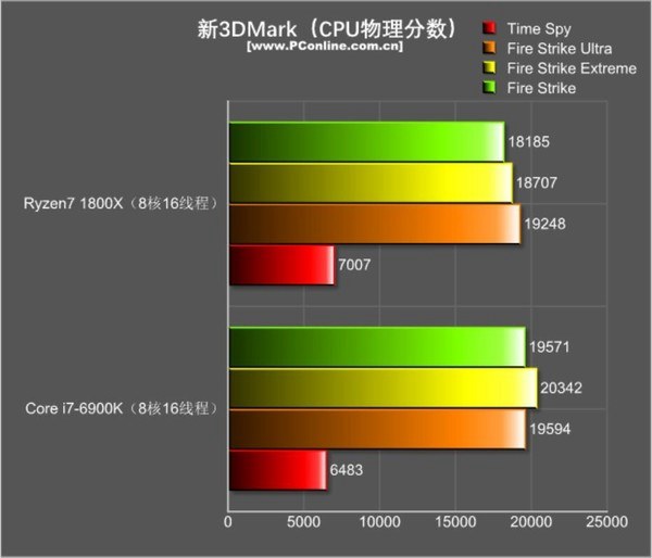 巅峰旗舰对决！R7-1800X和i7-6900K游戏性能对比评测